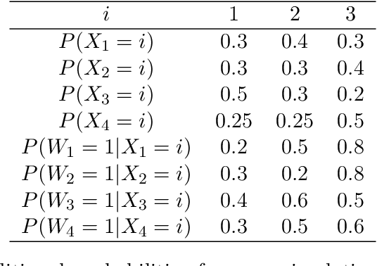 Figure 2 for Regret Analysis of Causal Bandit Problems