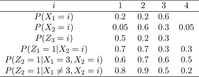 Figure 4 for Regret Analysis of Causal Bandit Problems