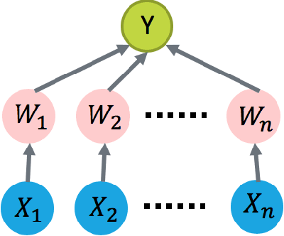 Figure 1 for Regret Analysis of Causal Bandit Problems