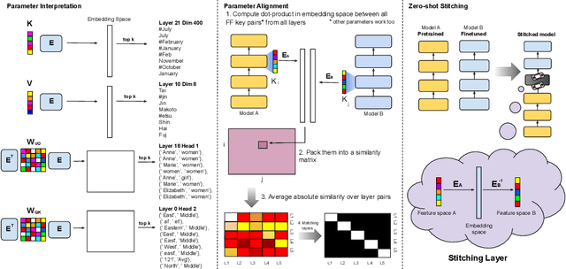 Figure 1 for Analyzing Transformers in Embedding Space