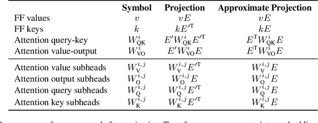 Figure 2 for Analyzing Transformers in Embedding Space