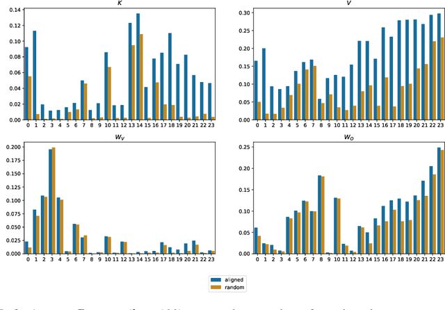 Figure 3 for Analyzing Transformers in Embedding Space