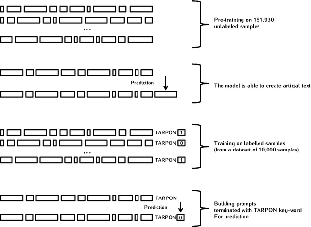 Figure 2 for Neural Language Model for Automated Classification of Electronic Medical Records at the Emergency Room. The Significant Benefit of Unsupervised Generative Pre-training