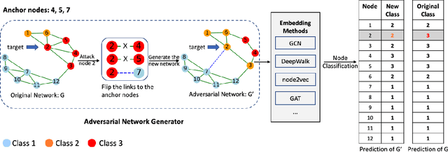 Figure 1 for Graph Universal Adversarial Attacks: A Few Bad Actors Ruin Graph Learning Models
