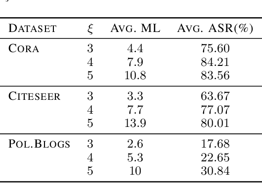 Figure 4 for Graph Universal Adversarial Attacks: A Few Bad Actors Ruin Graph Learning Models