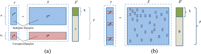 Figure 1 for Robust High Dimensional Sparse Regression and Matching Pursuit