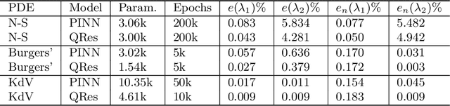 Figure 4 for Quadratic Residual Networks: A New Class of Neural Networks for Solving Forward and Inverse Problems in Physics Involving PDEs
