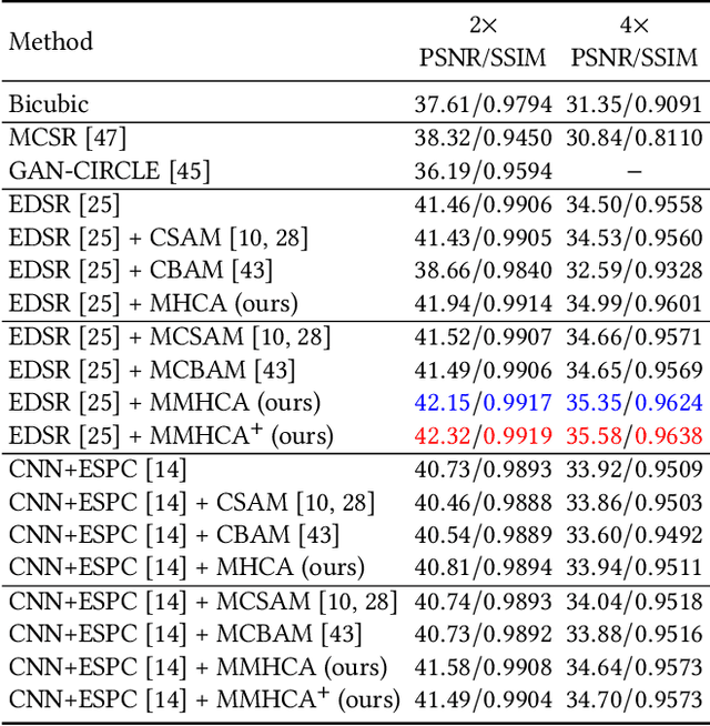 Figure 3 for Multimodal Multi-Head Convolutional Attention with Various Kernel Sizes for Medical Image Super-Resolution