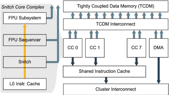 Figure 2 for Implementing CNN Layers on the Manticore Cluster-Based Many-Core Architecture