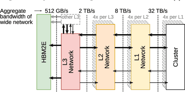 Figure 3 for Implementing CNN Layers on the Manticore Cluster-Based Many-Core Architecture