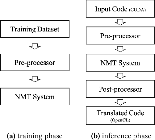 Figure 1 for A Case Study: Exploiting Neural Machine Translation to Translate CUDA to OpenCL