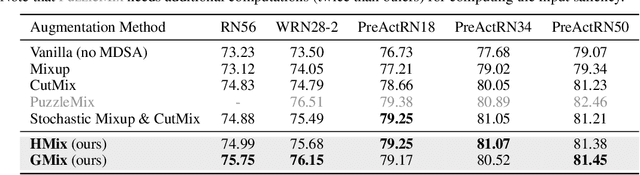 Figure 4 for A Unified Analysis of Mixed Sample Data Augmentation: A Loss Function Perspective