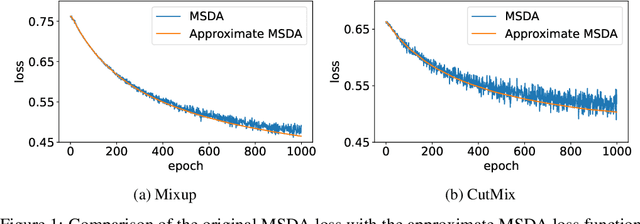 Figure 1 for A Unified Analysis of Mixed Sample Data Augmentation: A Loss Function Perspective