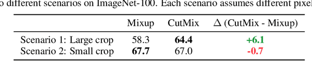 Figure 2 for A Unified Analysis of Mixed Sample Data Augmentation: A Loss Function Perspective