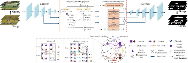 Figure 1 for A Unified Two-Stage Group Semantics Propagation and Contrastive Learning Network for Co-Saliency Detection