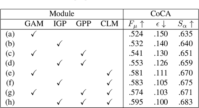 Figure 4 for A Unified Two-Stage Group Semantics Propagation and Contrastive Learning Network for Co-Saliency Detection