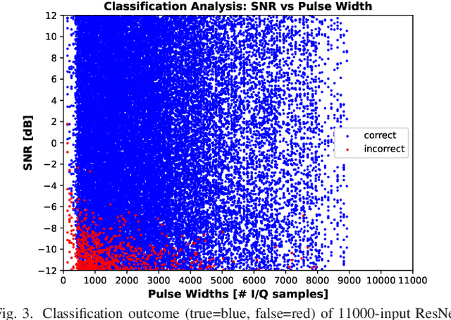 Figure 3 for Phase-Modulated Radar Waveform Classification Using Deep Networks