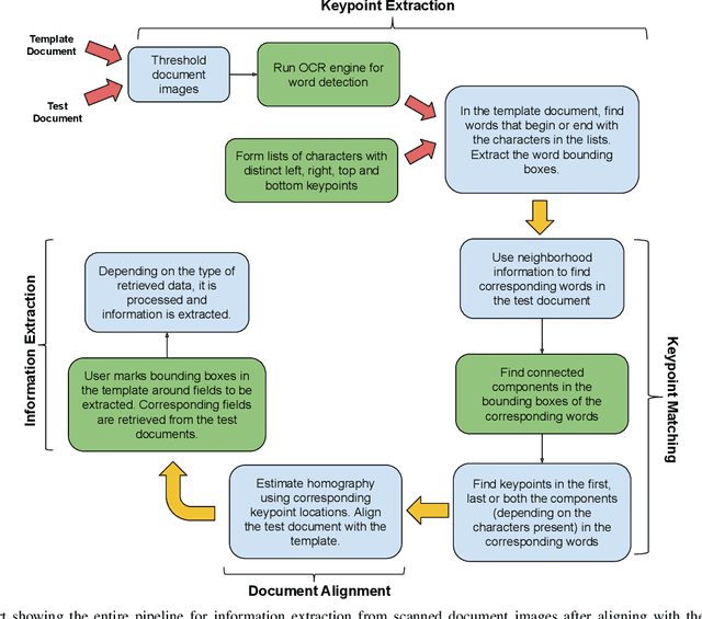 Figure 2 for Character Keypoint-based Homography Estimation in Scanned Documents for Efficient Information Extraction