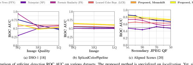 Figure 4 for Deep Metric Color Embeddings for Splicing Localization in Severely Degraded Images