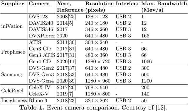 Figure 2 for Are High-Resolution Event Cameras Really Needed?