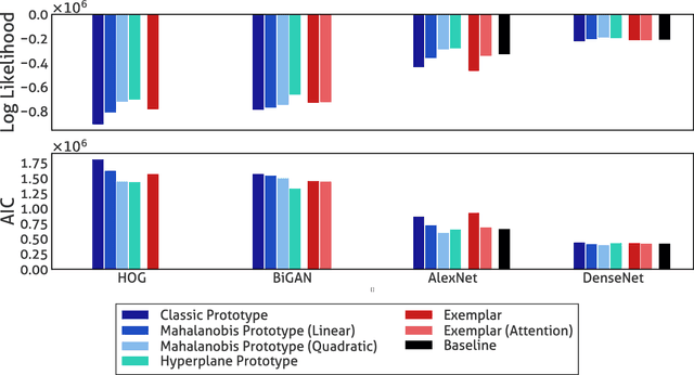 Figure 4 for Capturing human categorization of natural images at scale by combining deep networks and cognitive models