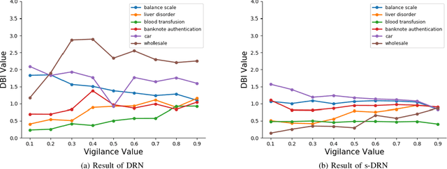 Figure 4 for s-DRN: Stabilized Developmental Resonance Network