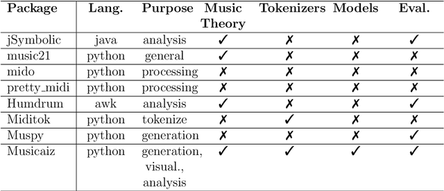 Figure 2 for musicaiz: A Python Library for Symbolic Music Generation, Analysis and Visualization