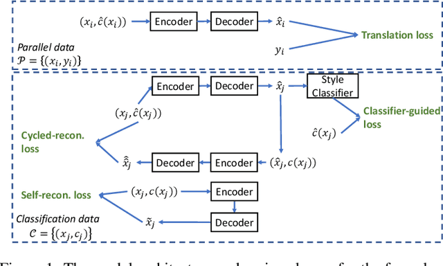 Figure 1 for Formality Style Transfer with Hybrid Textual Annotations