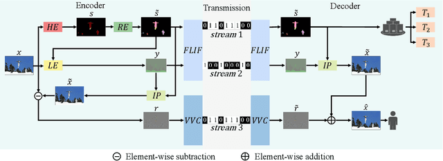Figure 1 for A New Image Codec Paradigm for Human and Machine Uses