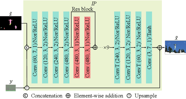 Figure 3 for A New Image Codec Paradigm for Human and Machine Uses