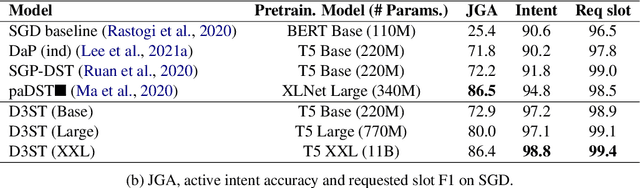 Figure 2 for Description-Driven Task-Oriented Dialog Modeling