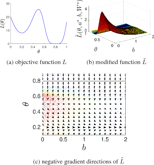 Figure 2 for Elimination of All Bad Local Minima in Deep Learning