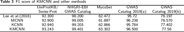 Figure 3 for Literature Triage on Genomic Variation Publications by Knowledge-enhanced Multi-channel CNN