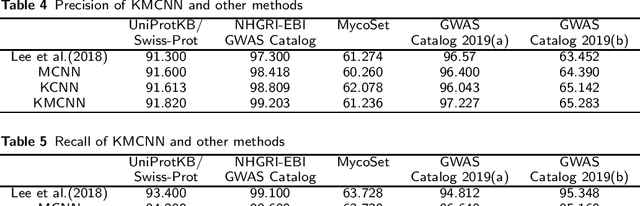 Figure 4 for Literature Triage on Genomic Variation Publications by Knowledge-enhanced Multi-channel CNN