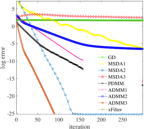 Figure 3 for Distributed Optimization, Averaging via ADMM, and Network Topology