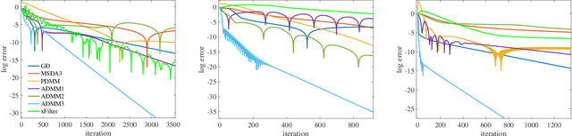 Figure 4 for Distributed Optimization, Averaging via ADMM, and Network Topology