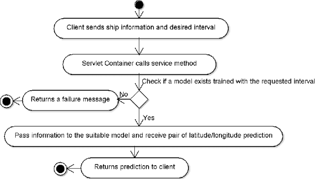 Figure 3 for Employing traditional machine learning algorithms for big data streams analysis: the case of object trajectory prediction