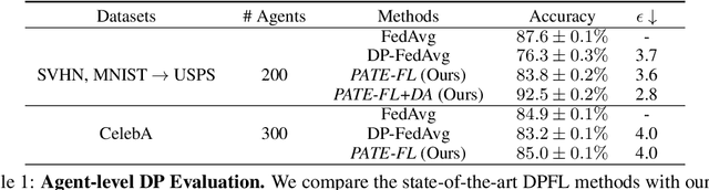 Figure 2 for Voting-based Approaches For Differentially Private Federated Learning