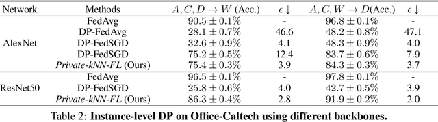 Figure 3 for Voting-based Approaches For Differentially Private Federated Learning