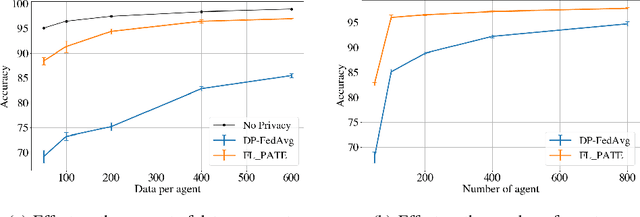 Figure 4 for Voting-based Approaches For Differentially Private Federated Learning