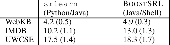 Figure 1 for srlearn: A Python Library for Gradient-Boosted Statistical Relational Models