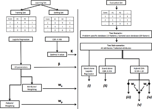 Figure 1 for K-Nearest Neighbour algorithm coupled with logistic regression in medical case-based reasoning systems. Application to prediction of access to the renal transplant waiting list in Brittany