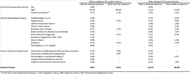 Figure 2 for K-Nearest Neighbour algorithm coupled with logistic regression in medical case-based reasoning systems. Application to prediction of access to the renal transplant waiting list in Brittany