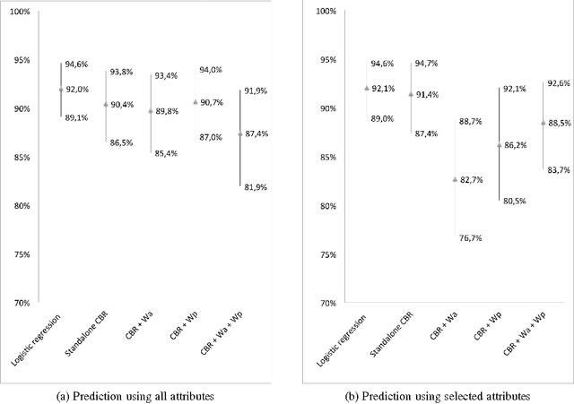 Figure 3 for K-Nearest Neighbour algorithm coupled with logistic regression in medical case-based reasoning systems. Application to prediction of access to the renal transplant waiting list in Brittany