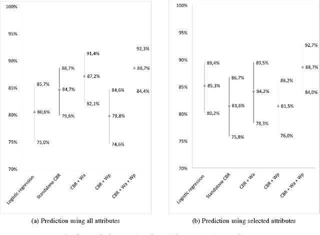 Figure 4 for K-Nearest Neighbour algorithm coupled with logistic regression in medical case-based reasoning systems. Application to prediction of access to the renal transplant waiting list in Brittany