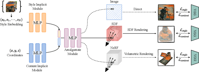 Figure 2 for Unified Implicit Neural Stylization