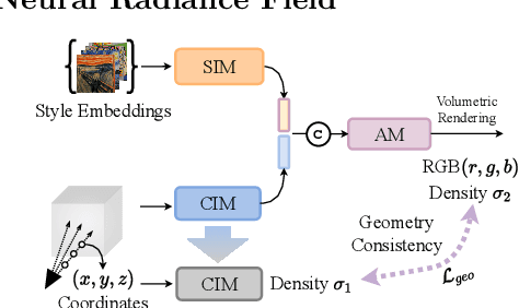 Figure 3 for Unified Implicit Neural Stylization