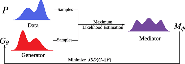 Figure 1 for CoT: Cooperative Training for Generative Modeling of Discrete Data