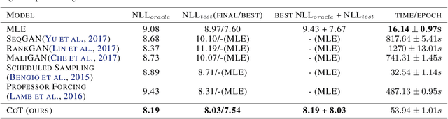 Figure 2 for CoT: Cooperative Training for Generative Modeling of Discrete Data