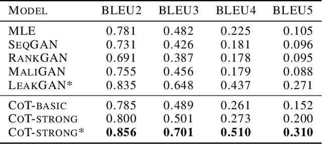 Figure 4 for CoT: Cooperative Training for Generative Modeling of Discrete Data